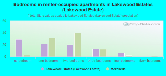 Bedrooms in renter-occupied apartments in Lakewood Estates (Lakewood Estate)