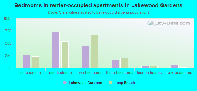 Bedrooms in renter-occupied apartments in Lakewood Gardens