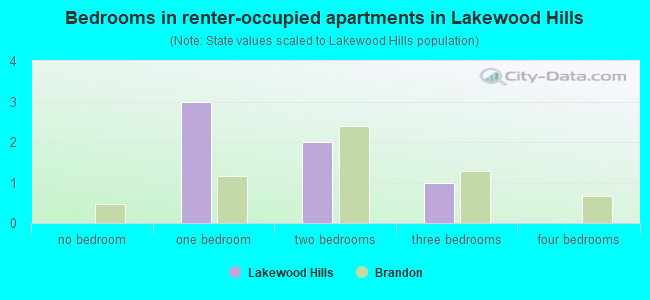 Bedrooms in renter-occupied apartments in Lakewood Hills