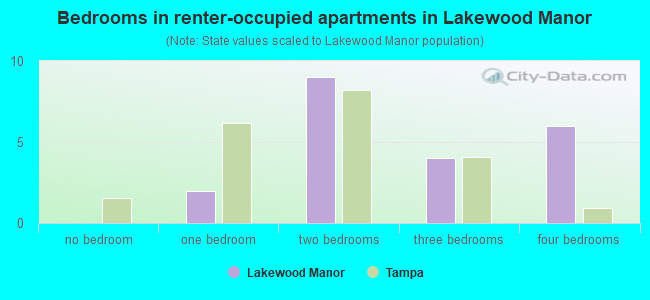 Bedrooms in renter-occupied apartments in Lakewood Manor
