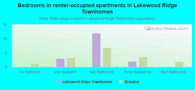 Bedrooms in renter-occupied apartments in Lakewood Ridge Townhomes