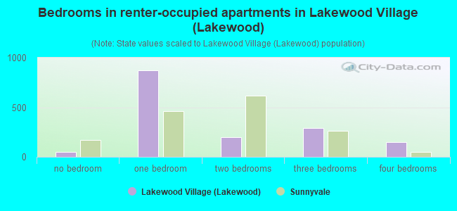 Bedrooms in renter-occupied apartments in Lakewood Village (Lakewood)