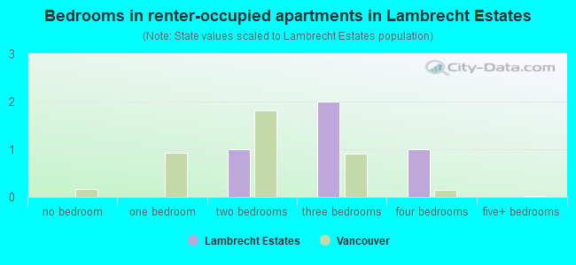 Bedrooms in renter-occupied apartments in Lambrecht Estates
