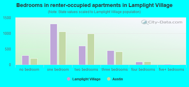 Bedrooms in renter-occupied apartments in Lamplight Village