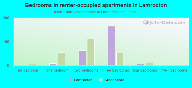 Bedrooms in renter-occupied apartments in Lamrocton