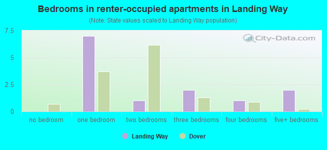 Bedrooms in renter-occupied apartments in Landing Way