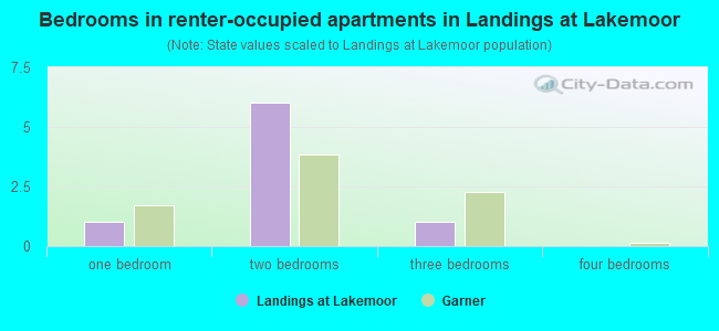 Bedrooms in renter-occupied apartments in Landings at Lakemoor