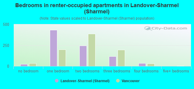 Bedrooms in renter-occupied apartments in Landover-Sharmel (Sharmel)