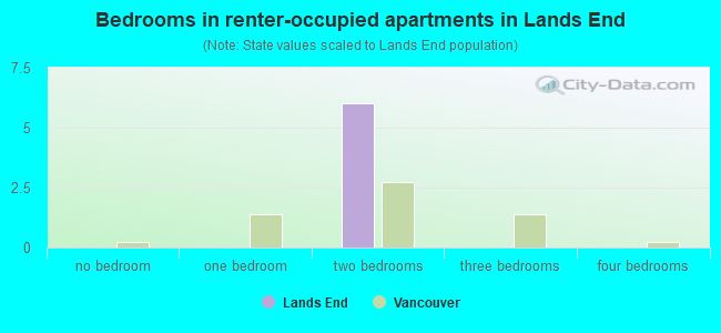 Bedrooms in renter-occupied apartments in Lands End