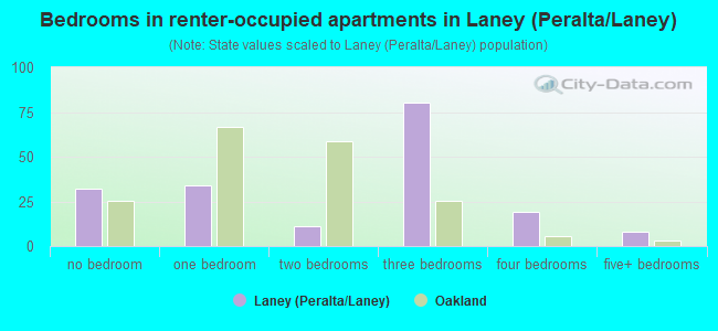 Bedrooms in renter-occupied apartments in Laney (Peralta/Laney)