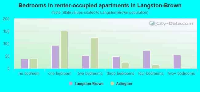 Bedrooms in renter-occupied apartments in Langston-Brown