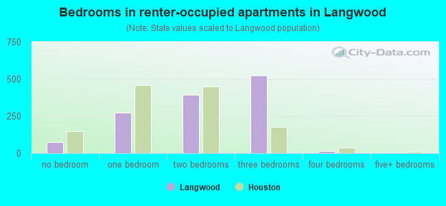 Bedrooms in renter-occupied apartments in Langwood