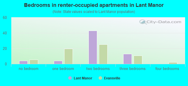 Bedrooms in renter-occupied apartments in Lant Manor