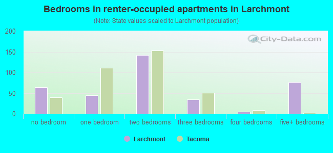 Bedrooms in renter-occupied apartments in Larchmont