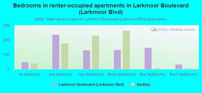 Bedrooms in renter-occupied apartments in Larkmoor Boulevard (Larkmoor Blvd)