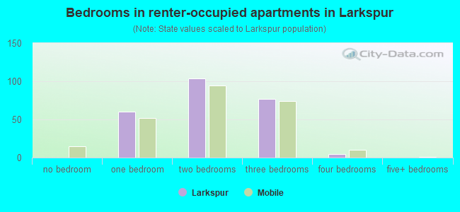 Bedrooms in renter-occupied apartments in Larkspur