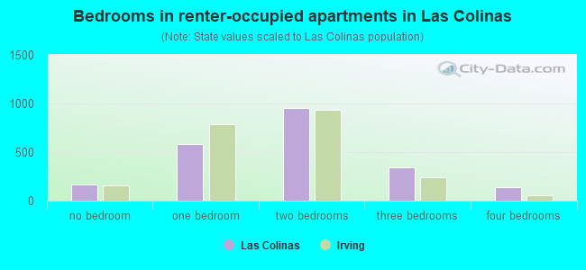 Bedrooms in renter-occupied apartments in Las Colinas