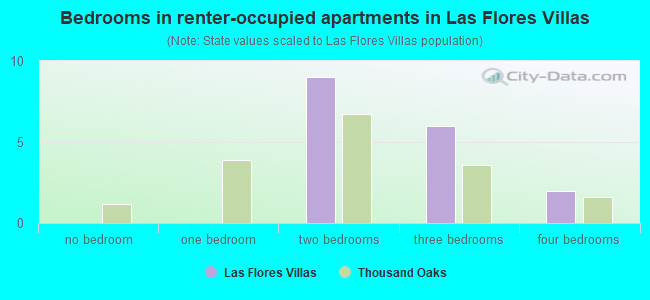 Bedrooms in renter-occupied apartments in Las Flores Villas