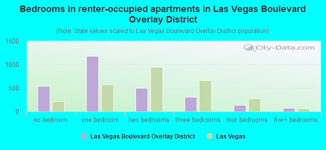 Bedrooms in renter-occupied apartments in Las Vegas Boulevard Overlay District
