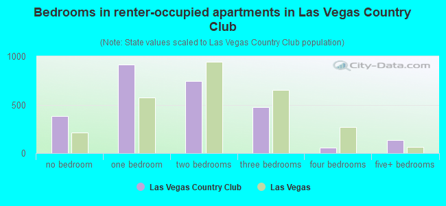 Bedrooms in renter-occupied apartments in Las Vegas Country Club