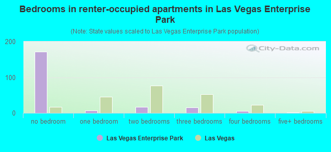 Bedrooms in renter-occupied apartments in Las Vegas Enterprise Park