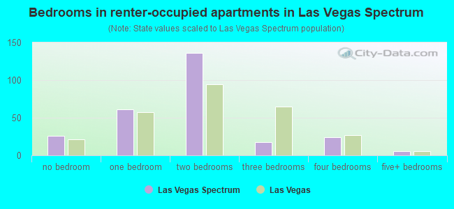 Bedrooms in renter-occupied apartments in Las Vegas Spectrum