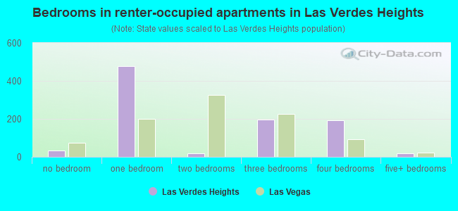 Bedrooms in renter-occupied apartments in Las Verdes Heights