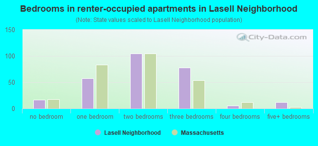 Bedrooms in renter-occupied apartments in Lasell Neighborhood