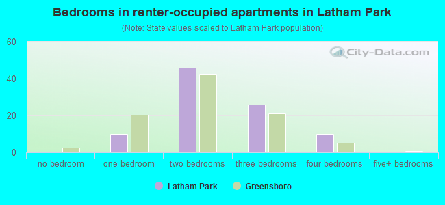 Bedrooms in renter-occupied apartments in Latham Park