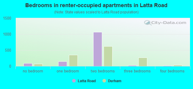 Bedrooms in renter-occupied apartments in Latta Road
