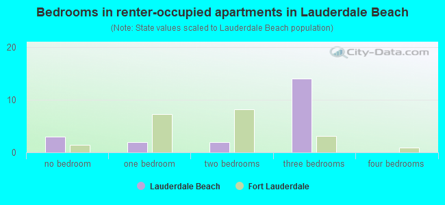 Bedrooms in renter-occupied apartments in Lauderdale Beach