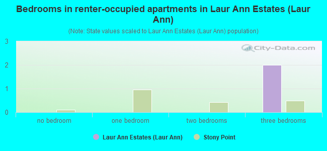Bedrooms in renter-occupied apartments in Laur Ann Estates (Laur Ann)