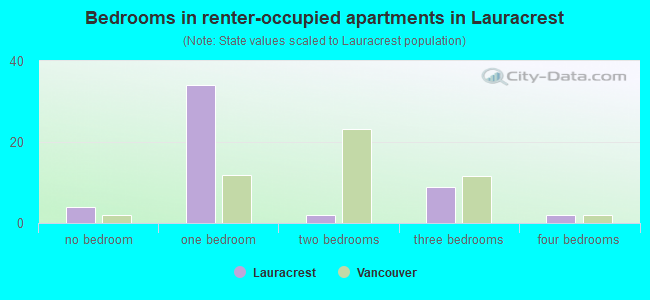 Bedrooms in renter-occupied apartments in Lauracrest