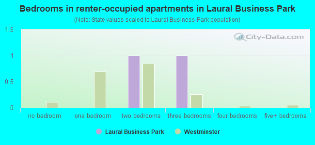 Bedrooms in renter-occupied apartments in Laural Business Park