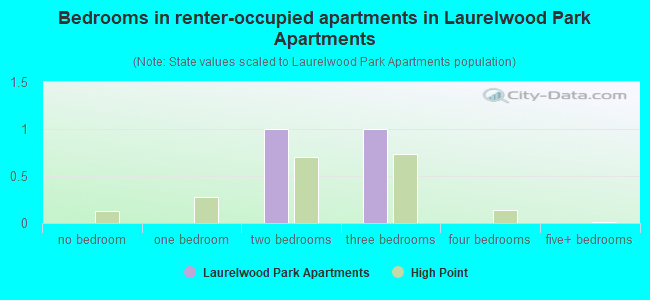 Bedrooms in renter-occupied apartments in Laurelwood Park Apartments