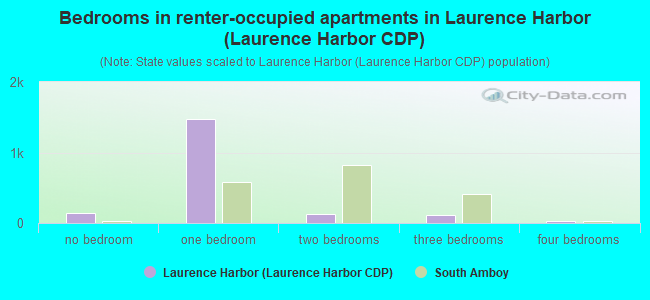 Bedrooms in renter-occupied apartments in Laurence Harbor (Laurence Harbor CDP)