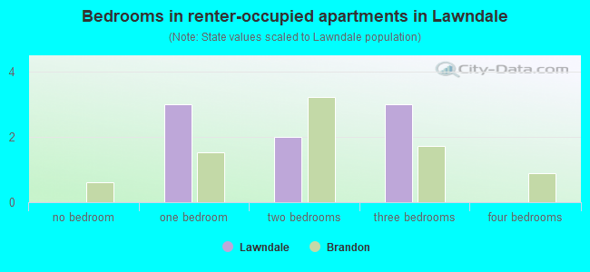 Bedrooms in renter-occupied apartments in Lawndale