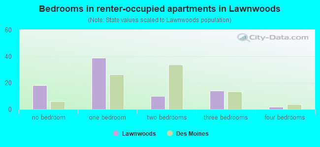 Bedrooms in renter-occupied apartments in Lawnwoods