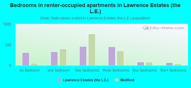 Bedrooms in renter-occupied apartments in Lawrence Estates (the L.E.)