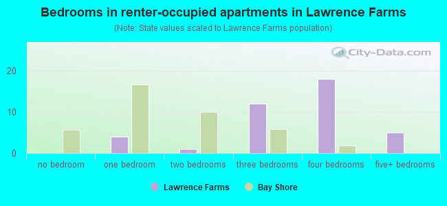 Bedrooms in renter-occupied apartments in Lawrence Farms