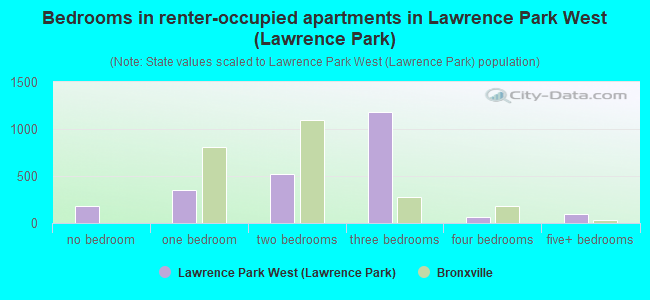Bedrooms in renter-occupied apartments in Lawrence Park West (Lawrence Park)