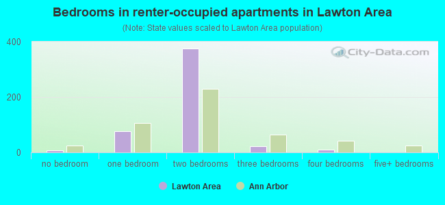 Bedrooms in renter-occupied apartments in Lawton Area