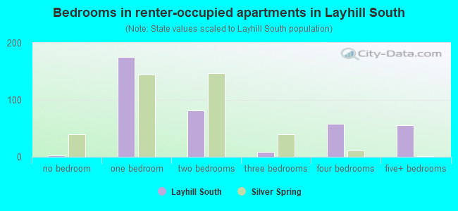Bedrooms in renter-occupied apartments in Layhill South
