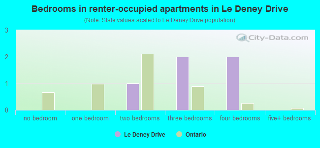 Bedrooms in renter-occupied apartments in Le Deney Drive