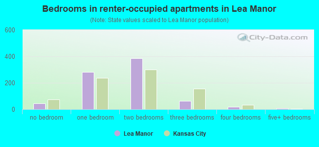 Bedrooms in renter-occupied apartments in Lea Manor