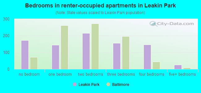 Bedrooms in renter-occupied apartments in Leakin Park