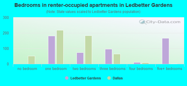 Bedrooms in renter-occupied apartments in Ledbetter Gardens