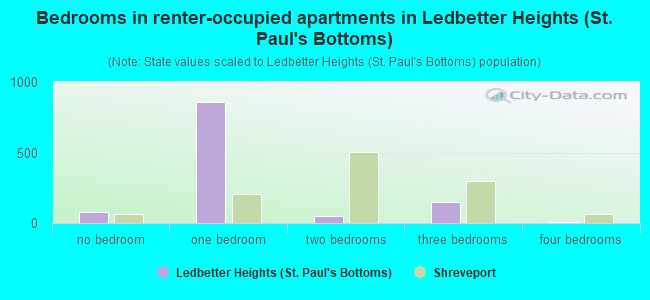 Bedrooms in renter-occupied apartments in Ledbetter Heights (St. Paul's Bottoms)