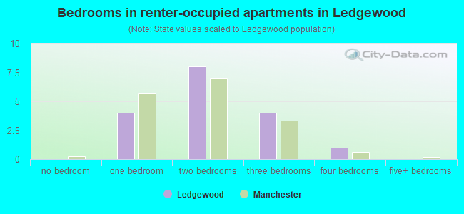 Bedrooms in renter-occupied apartments in Ledgewood