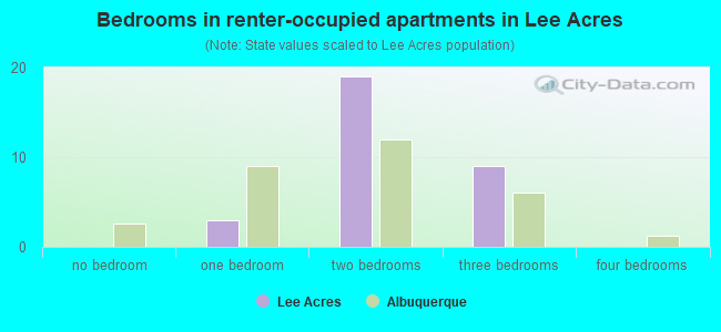 Bedrooms in renter-occupied apartments in Lee Acres